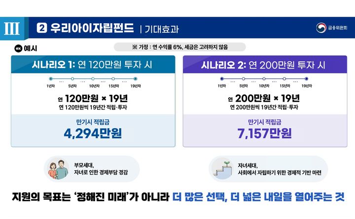 [서울=뉴시스] 금융위원회가 공개한 우리아이자립펀드 기대효과. 연평균 수익률 6%를 가정할 경우 연 120만원 투자 시 19년 뒤 4294만원, 연 200만원 투자 시 7157만원의 목돈을 마련할 수 있을 것으로 추