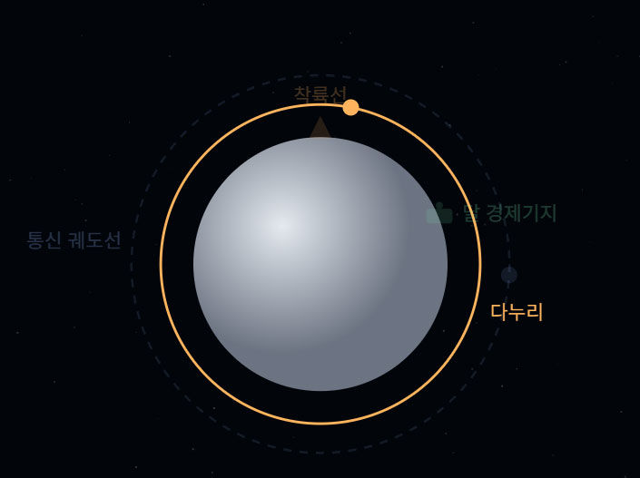 한국의 첫 달 궤도선 다누리 *재판매 및 DB 금지