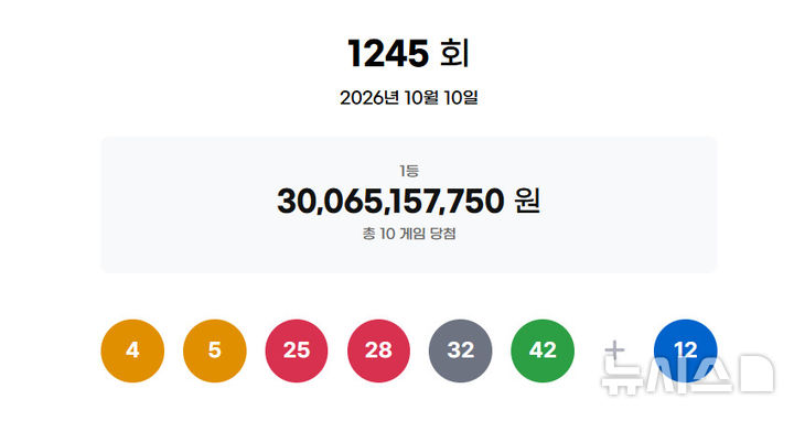 [서울=뉴시스]제1245회 동행복권 로또 추첨 결과.(사진=동행복권 홈페이지 캡쳐) 2026.10.10