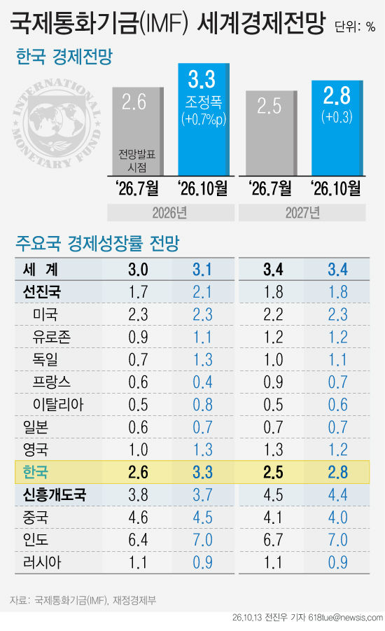 IMF 세계경제전망 *재판매 및 DB 금지
