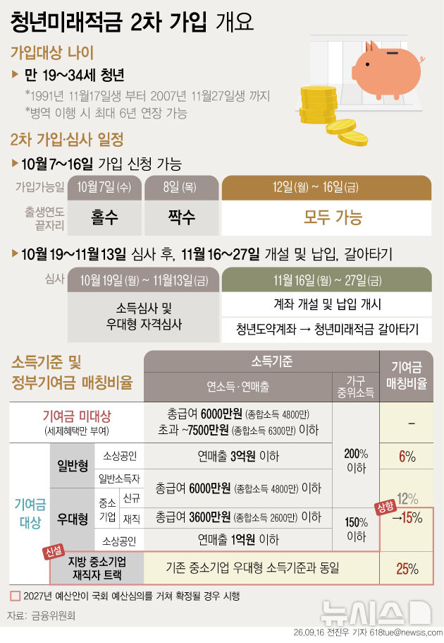 [서울=뉴시스] 16일 금융위원회에 따르면 청년미래적금은 다음달 7~16일 2차 가입 신청을 받는다. 7일 출생연도 끝자리 홀수, 8일 짝수, 12~16일은 누구나 신청 가능하다. 가입 대상은 만 19~34세로, 2