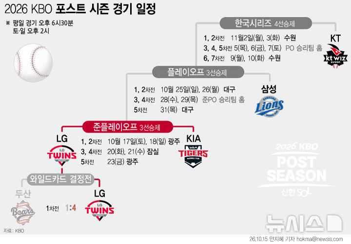 [그래픽] KBO <b>준플레이오프</b> 경기 <b>일정</b>
