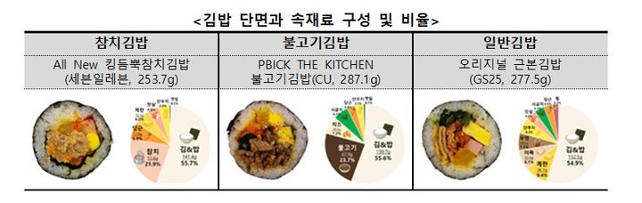 고물가 시대 가성비와 접근성이 좋은 편의점 김밥 매출이 증가하고 있는 가운데, 참치김밥은 세븐일레븐이, 불고기김밥은 CU, 일반김밥은 GS25의 속재료 비율이 가장 높은 것으로 나타났다.(자료=한국소비자원 제공) *