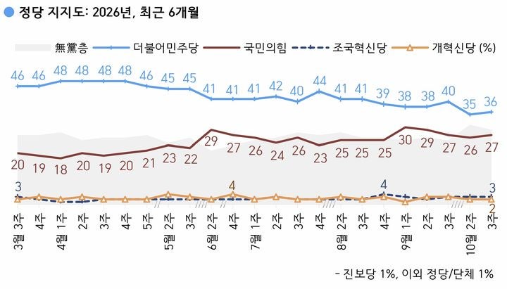 민주 36% 국힘 27%…정치인 <b>호감도</b>, <b>오세훈</b> 30% 한동훈 23% 김민석 21%[한...
