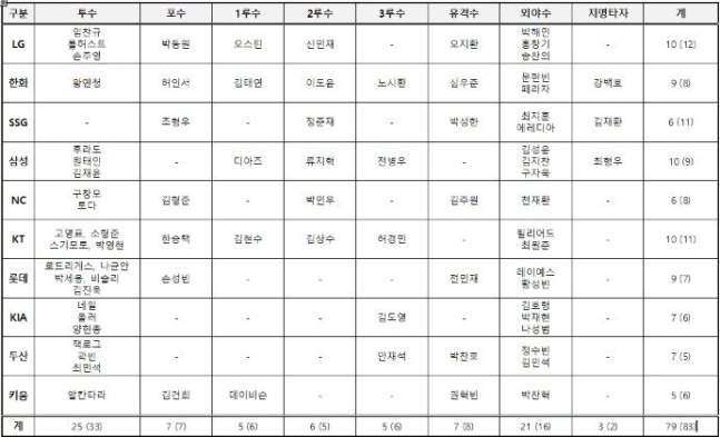 [서울=뉴시스] 2026 신한 쏠 KBO 골든글러브 후보. (사진=KBO 제공) 2026.10.17. *재판매 및 DB 금지