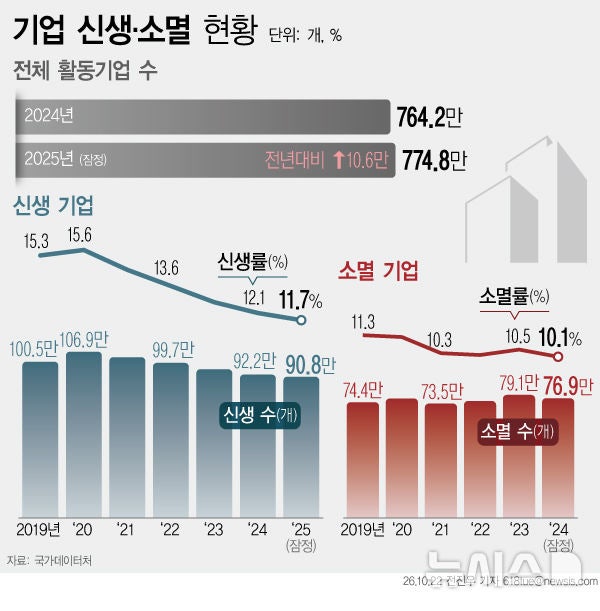 <b>신생기업</b> 8년 만에 최저…고성장<b>기업</b>도 15.9% <b>감소</b>