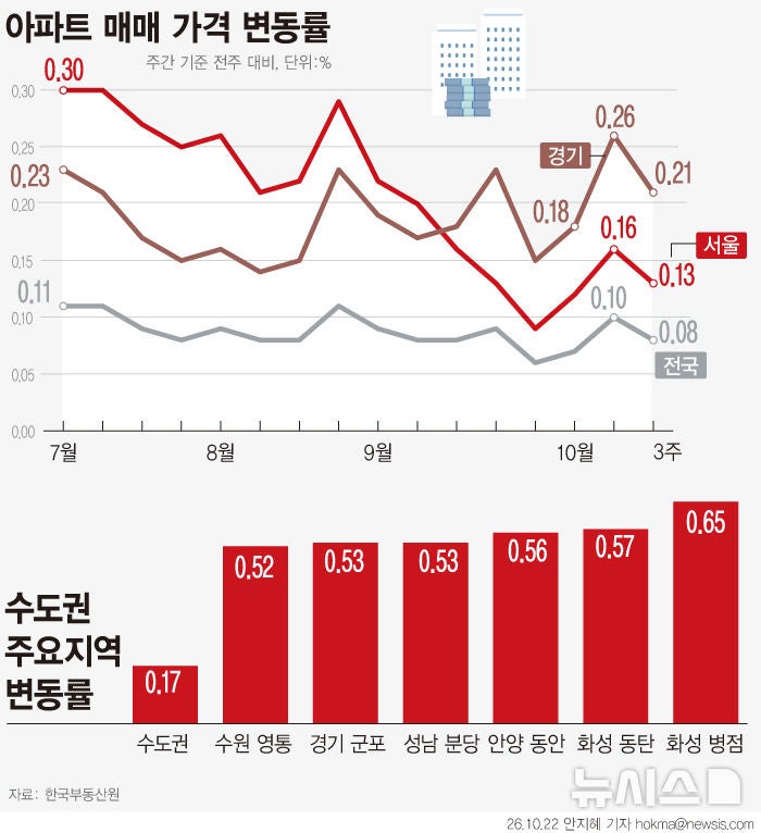 <b>서울 아파트값 89주</b>째 <b>상승</b>…'반도체 머니' 경기 남부 급등