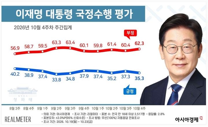 <b>이 대통령</b> 국정<b>지지율</b> 35.3%…전주 대비 2.0%p <b>하락</b>[리얼미터]