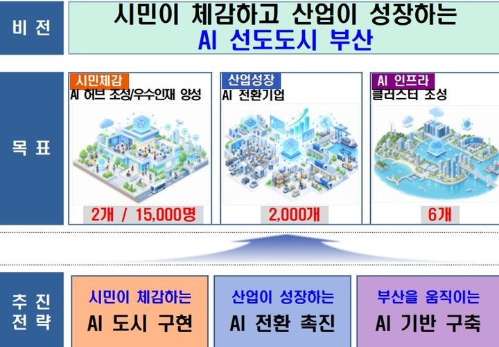 부산시, AI 대전환 비전 선포…시민체감 AI 도시 등 3대 전략 발표