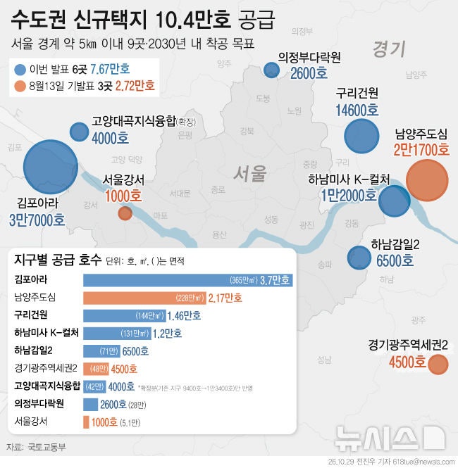 김포·구리·하남·의정부 등 그린벨트 6곳 풀어 7만6700가구 <b>공급</b>