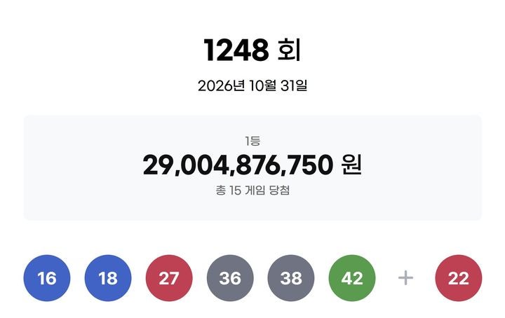 <b>1248회 로또</b> 1등 '16, 18, 27, 36, 38, 42'…보너스 '22'