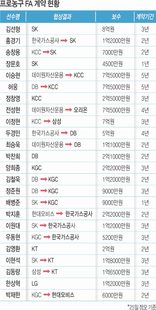 프로농구 FA 종료… ‘<b>연봉킹</b>’ <b>김선형</b> 8억 잔류