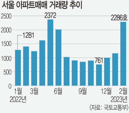준공 후 미분양 한달 새 13% 늘어