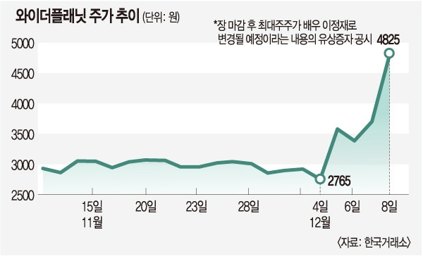 ‘이정재 100억 투자’ <b>와이더플래닛</b>, 공시 전 수상한 매매