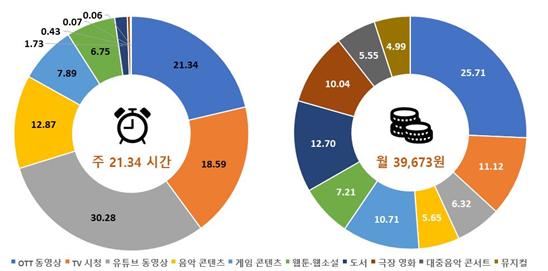 한국인의 콘텐츠 소비 시간 및 지출액 배분. 한국문화관광연구원 제공