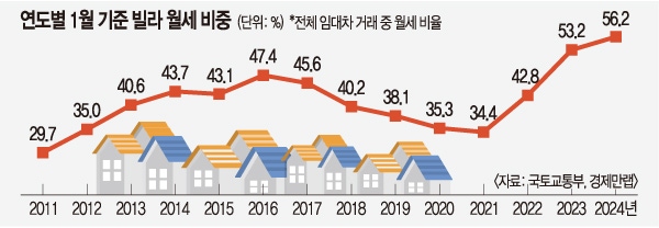 빌라 월세 비중·‘월100’ 거래 사상 최대