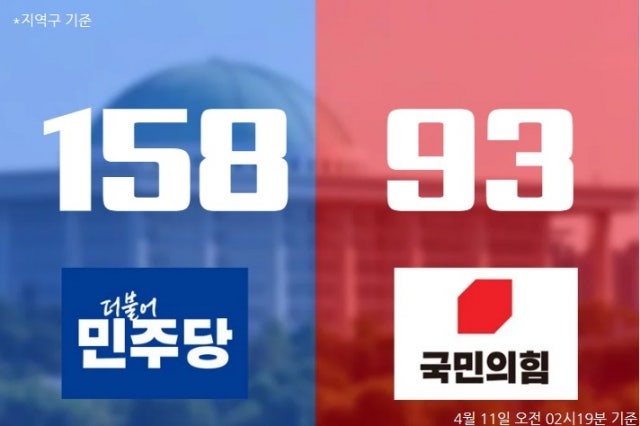개표율 90%… <b>민주당</b> 158곳, 국민의힘 93곳 1위