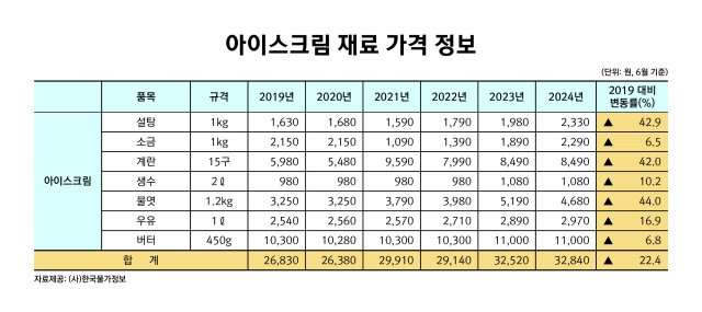 2019~2024년 아이스크림 재료 가격 변동률. 한국물가정보 제공