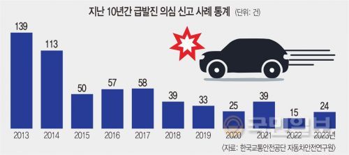 지난 10년간 한국교통안전공단 자동차리콜센터에 접수된 급발진 의심 신고 사례 통계. 교통안전공단 제공.