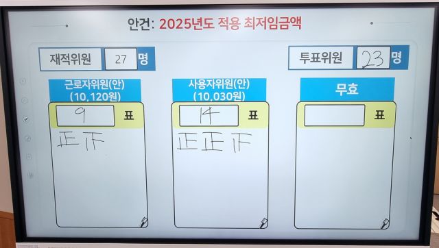 12일 새벽 제11차 전원회의가 열린 정부세종청사 최저임금위원회 회의실 모니터에 2025년도 적용 최저임금액 투표 결과가 나타나고 있다. 연합뉴스