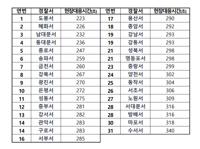 2024년 상반기 서울 관할 경찰서 31곳 현장 출동 시간 순위. 신정훈 의원실 제공