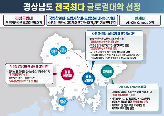 경남 창원대·인제대 등 전국 최다 ‘<b>글로컬대학</b>’ <b>선정</b>