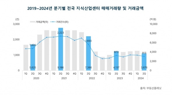 ‘아 옛날이여…’ 투자 몰렸던 지식산업센터 거래 침체