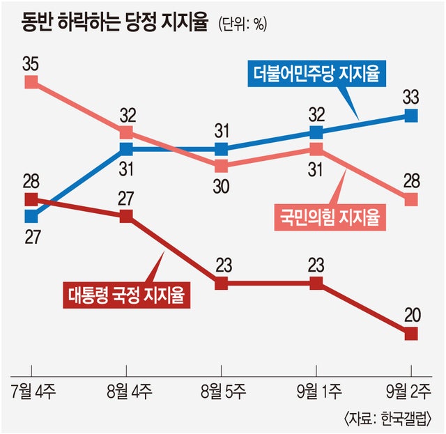 최저치 尹 지지율, 동반하락 한동훈號… 與, 어찌 하오리까