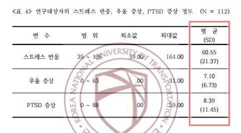 고경봉, 박중규, 김찬형이 2000년도에 개발한 ‘한국관 스트레스 인자 지각 척도’를 이용해 112명의 스트레스 정도를 측정한 결과