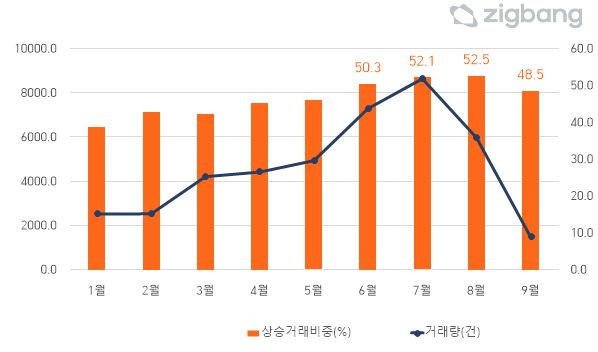 대출규제 통했나…서울 아파트, 거래 급감