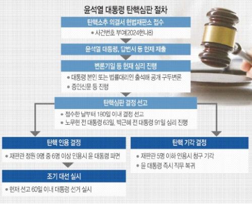 윤석열 대통령 탄핵 심판 절차