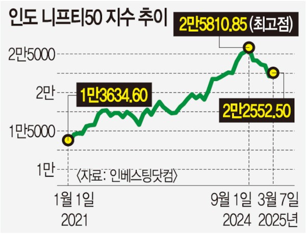 인도 증시 13년째 우상향, 세제 혜택 등 주효
