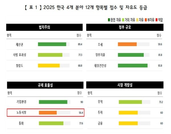 “한국 경제자유 17위… 노동시장 100위”