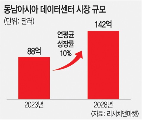 전력기기업계, 데이터센터 몰리는 동남아 시장 공략 잰걸음