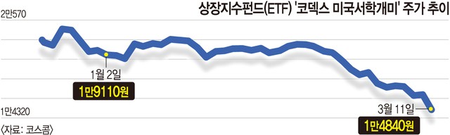 서학개미와 결별해야 하나… 국내 ETF ‘1위의 추락’