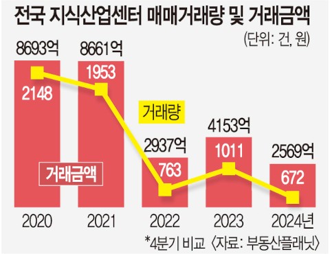 황금알 낳는다더니, 장기 침체에 빠진 지식산업센터