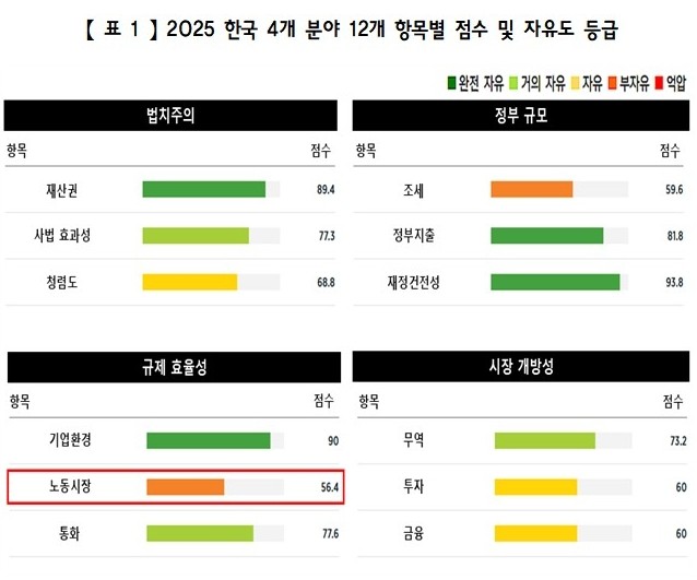 [사설] 노동시장 자유도 낙제점 수준… 규제 개선 시급하다