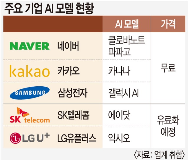 “돈 안 받아요”… AI 유료화 주저하는 네이버·카카오