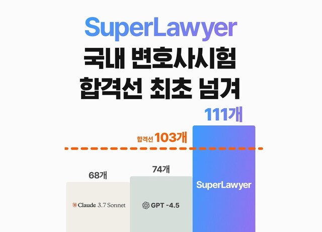AI, 변호사시험 뚫었다… 정답률 74%로 상위 30%에