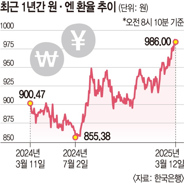 저무는 엔저 시대, 원·엔 환율 1000원 눈앞