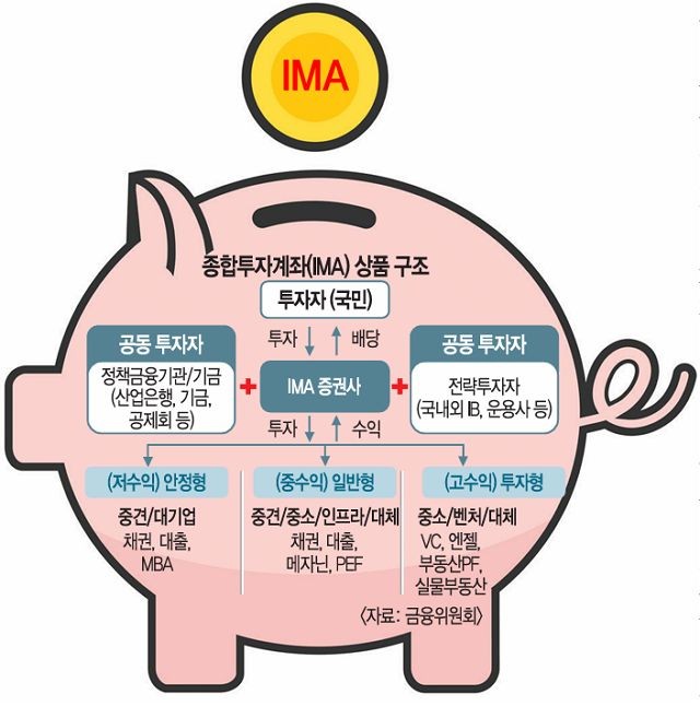 원금손실 없는 IMA 내년 출시… 한국판 골드만삭스 나온다