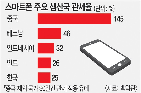 가격 부담 던 스마트폰·PC… 답 미룬 반도체는 관세 예고