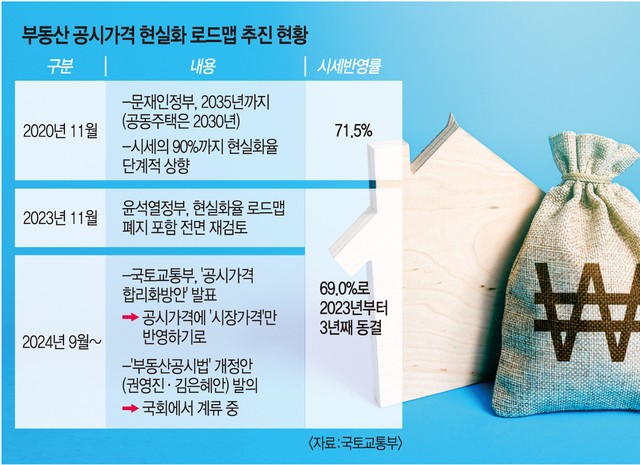 공시가격 현실화 폐기 방침 오리무중