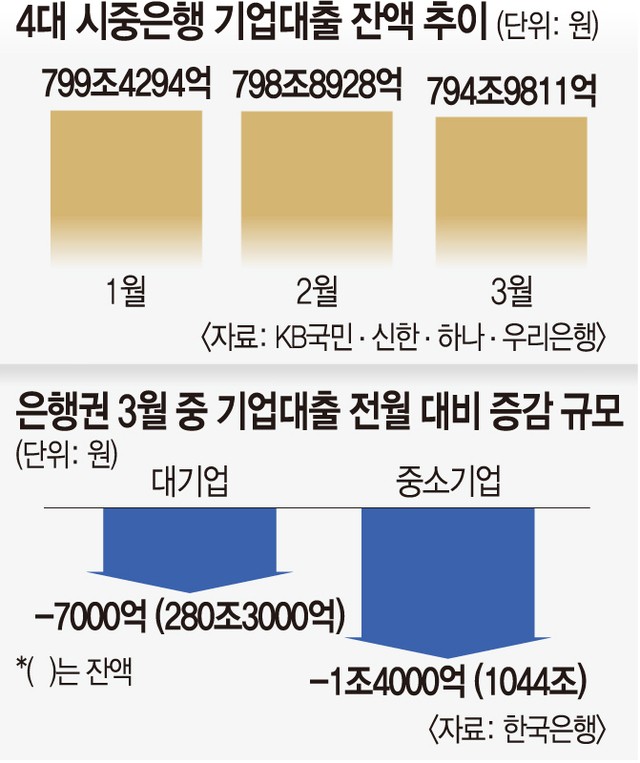 은행권 기업대출 지난달 20년 만에 첫 감소, 왜?