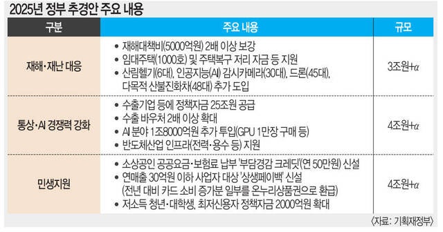 추경안 10조→12조 증액… 산불 3조·통상 AI 4조·민생 4조 투입