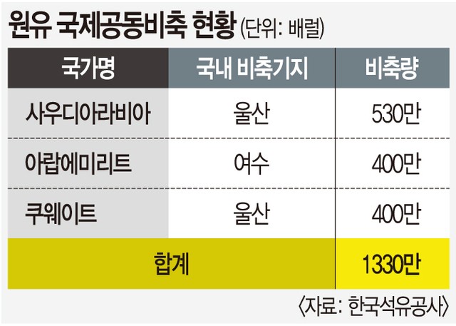 원유 공동비축 중동 3국으로 확대, 에너지 안보 우려 ↓
