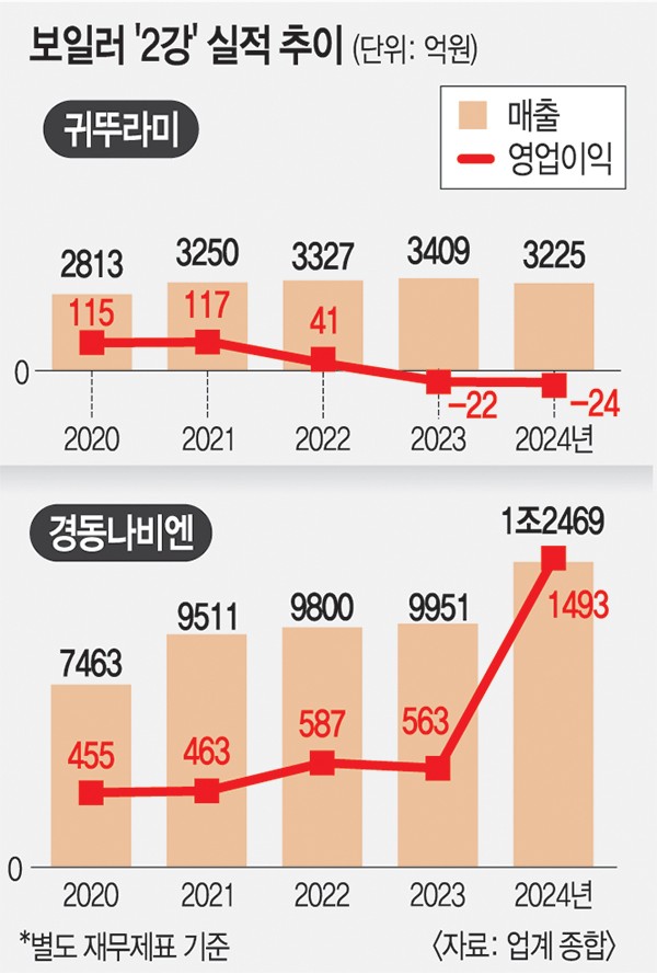 보일러 2강 실적 희비 교차… 경동나비엔 영업이익 고공행진