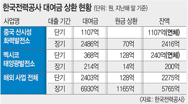 한국전력 해외 대여금 연체 문제