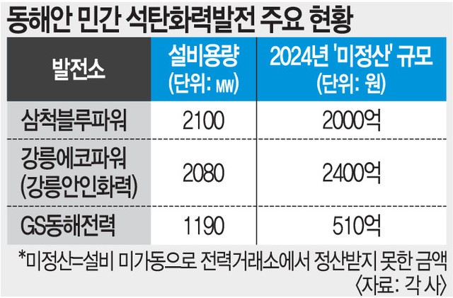 작년 최대 2400억 적자… 동해안 석탄발전소 ‘폐업 위기’