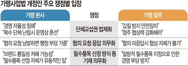 ‘점주에 단체교섭권’ 가맹사업법 패스트트랙 지정… 양측 소통없이 입법화 사회적 갈등만 키운다